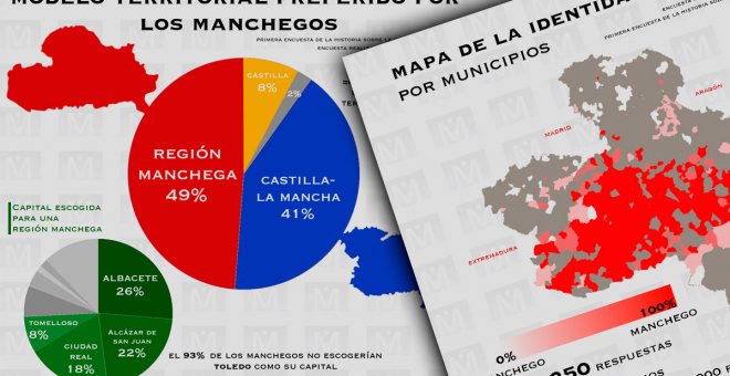 La mitad de los manchegos preferiría vivir en una región independiente y el 93 por ciento no ve Toledo como su capital