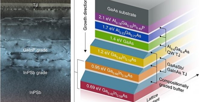 Un poco de ciencia, por favor - Los dispositivos fotovoltaicos de multi-unión en la tierra: sistemas de concentración