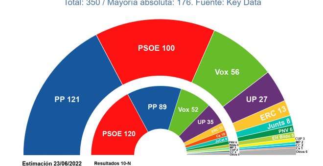 La inflación y la campaña andaluza encumbran a un Feijóo que le sacaría más de 20 escaños a Sánchez