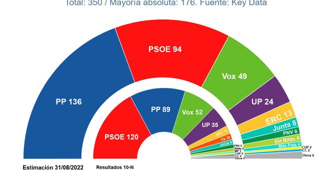 La inflación desgasta al Gobierno en las encuestas frente a un PP disparado pero que necesita a Vox