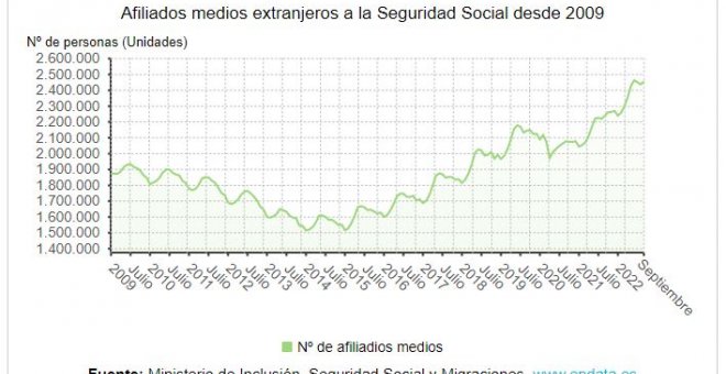 Septiembre ha terminado con más de 18.000 extranjeros afiliados a la Seguridad Social