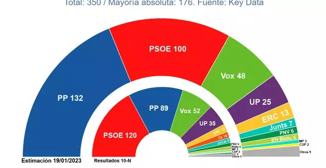 Las encuestas mantienen a Feijóo atado a Vox pese a la tensión entre el PP y la ultraderecha de los últimos días