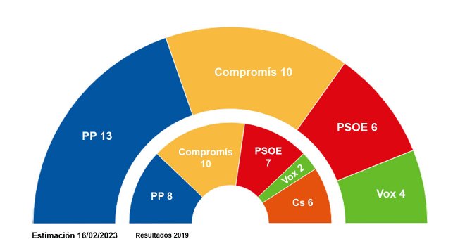 Compromís lidera el bloc de les esquerres, que frega l'empat tècnic amb les dretes, a la ciutat de València