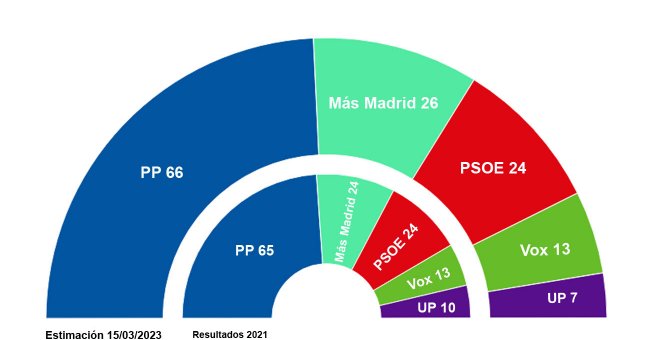 Ayuso sigue sin conseguir la deseada mayoría absoluta y necesitaría a Vox para gobernar