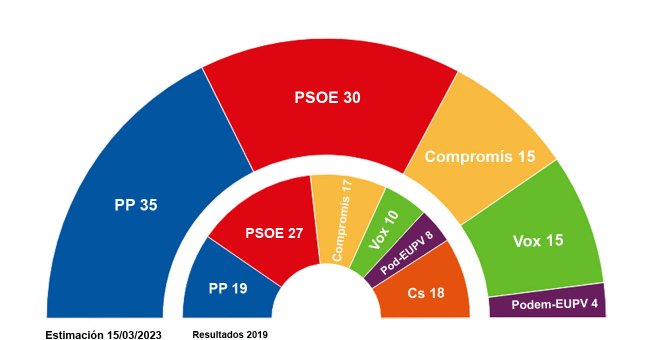 Empate técnico entre el bloque de la izquierda y la derecha en el País Valencià