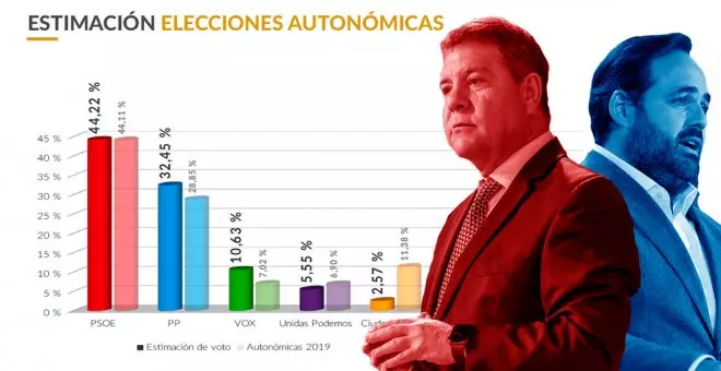 Page repetiría mayoría absoluta, pese a la subida del PP e irrupción de Vox, y es el único que aprueba en Castilla-La Mancha