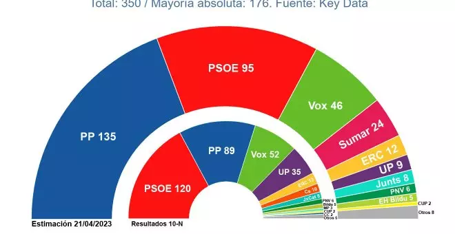 La irrupción de Sumar en las encuestas no evita una mayoría de PP y Vox