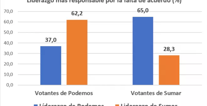 Otras miradas - La unión Sumar/Podemos salva el próximo gobierno de coalición