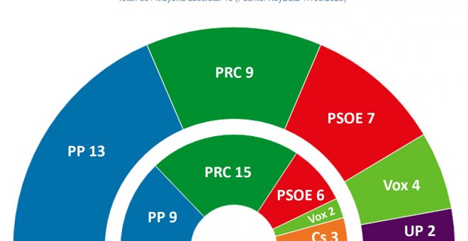 Revilla reeditaría el Gobierno de Cantabria si pacta con Podemos-IU además del PSOE