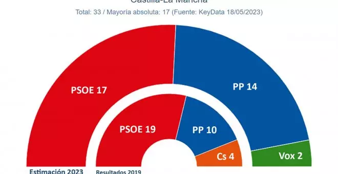 La suma PP-Vox en Castilla-La Mancha podría adelantar en votos a Page y un solo diputado decidiría el color del Gobierno