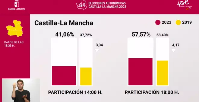 La participación aumenta en todas las circunscripciones y ya han votado 70.000 ciudadanos más que en las anteriores elecciones