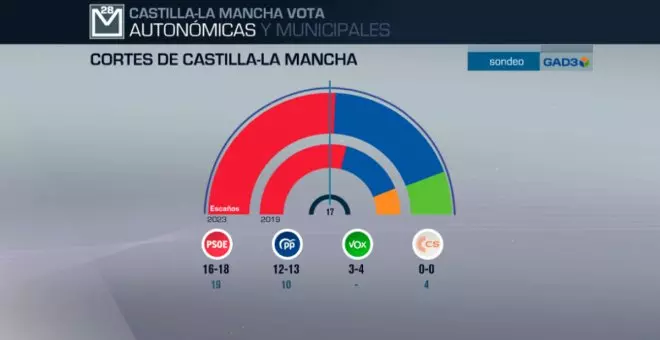 Page con mayoría absoluta o un gobierno de PP más Vox, las dos opciones quedan abiertas en el sondeo de GAD3