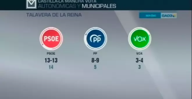 Las capitales de provincia de Castilla-La Mancha, pendientes de pactos según el sondeo de GAD3