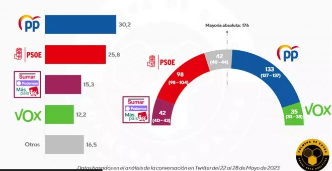 Otras miradas - Estos serían los resultados del 23J, según nuestras opiniones en Twitter