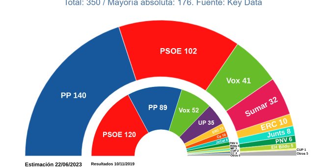 El PP y Vox acarician el Gobierno a un mes del 23J, según las encuestas