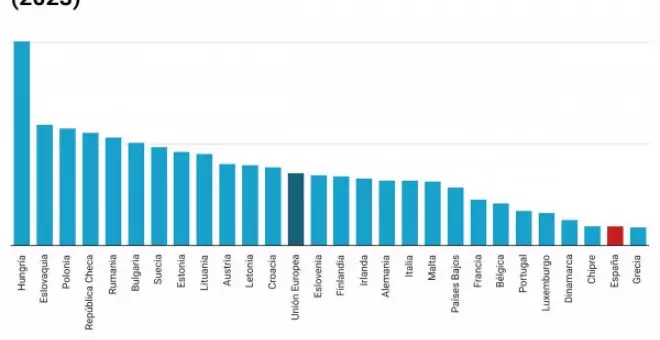 España, entre los países europeos con menor inflación