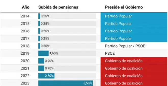 El Gobierno de coalición aumentó las pensiones diez veces más que Rajoy