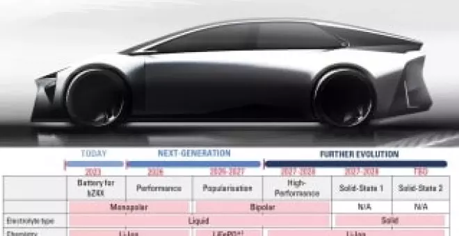 Este es el futuro de las baterías según Toyota: autonomías, tiempos de carga y plazos