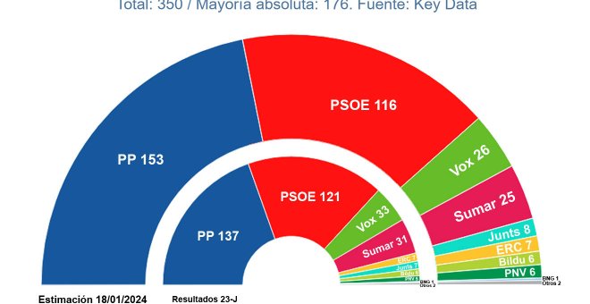 El inicio de 2024 consolida el refuerzo del bipartidismo que empezó en el 23J, según las encuestas