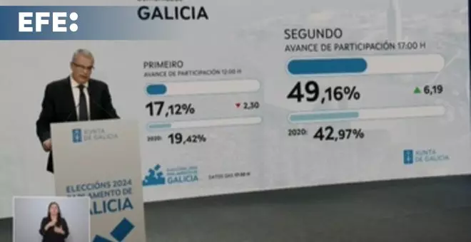 La participación supera ya el total de la de 2020 en Galicia a tres horas para el cierre