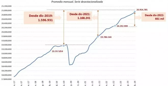 Febrero confirma el ritmo sostenido de crecimiento del empleo en España