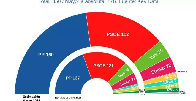 El Gobierno se desinfla ante un PP en auge y Podemos entraría al Congreso