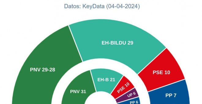 El PSE tendría la llave del Gobierno entre Bildu y PNV en un Parlamento en el que Vox, Sumar y Podemos podrían quedarse fuera