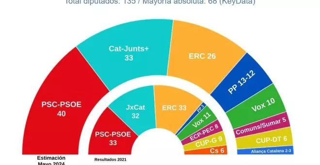 Només un tripartit de PSC, ERC i Comuns evitaria un bloqueig electoral a Catalunya