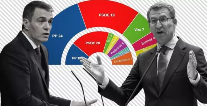 El PP arranca la campaña de las europeas con una ventaja de cinco eurodiputados sobre el PSOE, según las encuestas