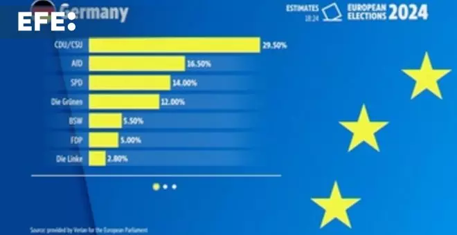 Primeros sondeos de Alemania, Austria, Chipre, Grecia y Países Bajos en las elecciones europeas