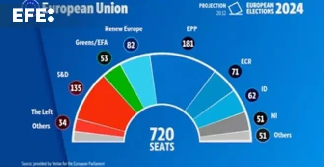 El Partido Popular Europeo ganaría las elecciones europeas con 181 escaños, según sondeos