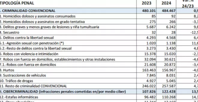 Las estafas informáticas crecieron un 509,1% en apenas ocho años