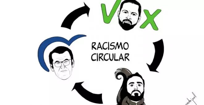 Racismo circular