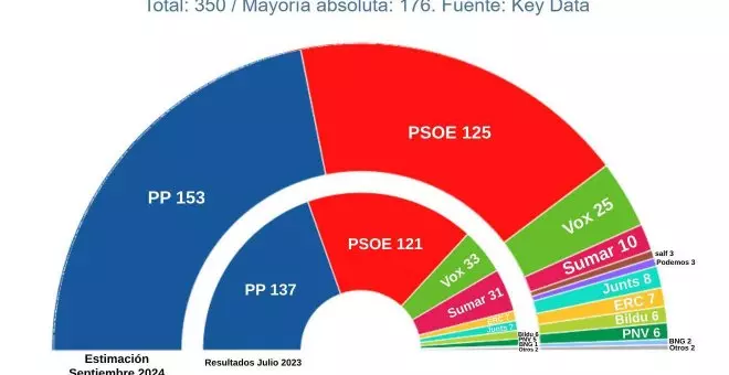 Las encuestas vuelven a otorgar la mayoría absoluta a PP y Vox en el inicio del curso político